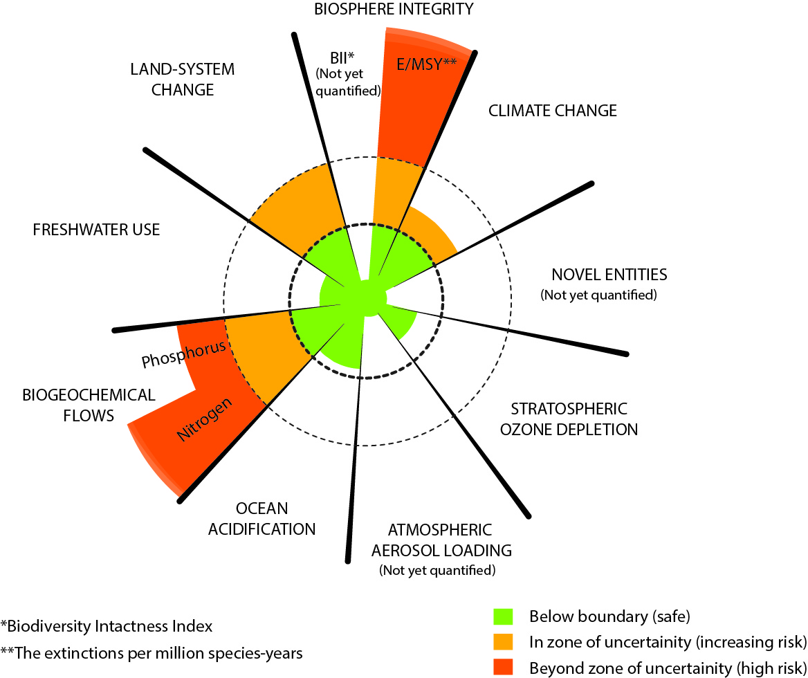 Outside the Safe Operating Space of the Planetary Boundary for